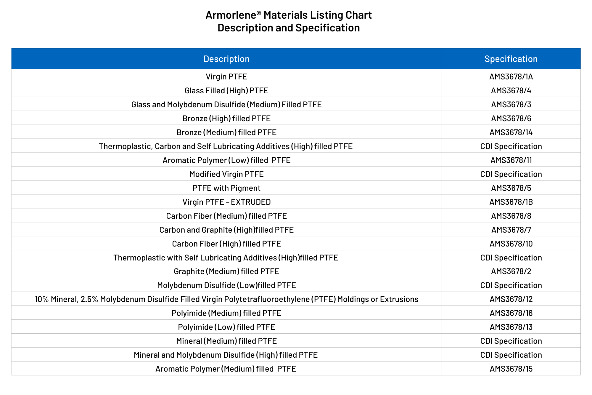 Armorlene-material-listing-chart