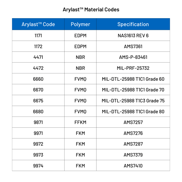 Arylast-Material-Codes