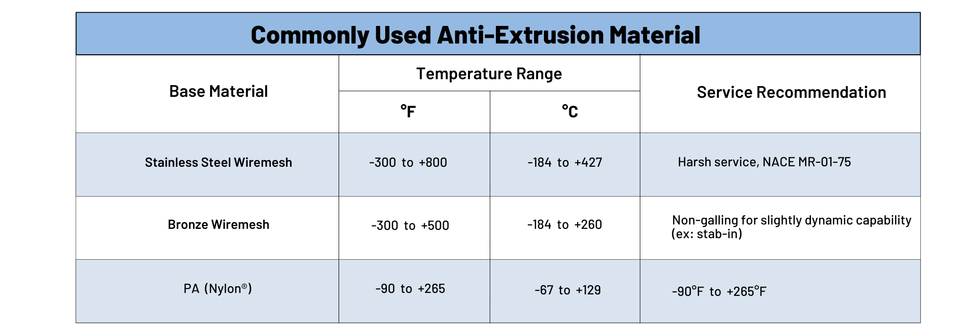 Commonly Used Anti-Extrusion Material Chart