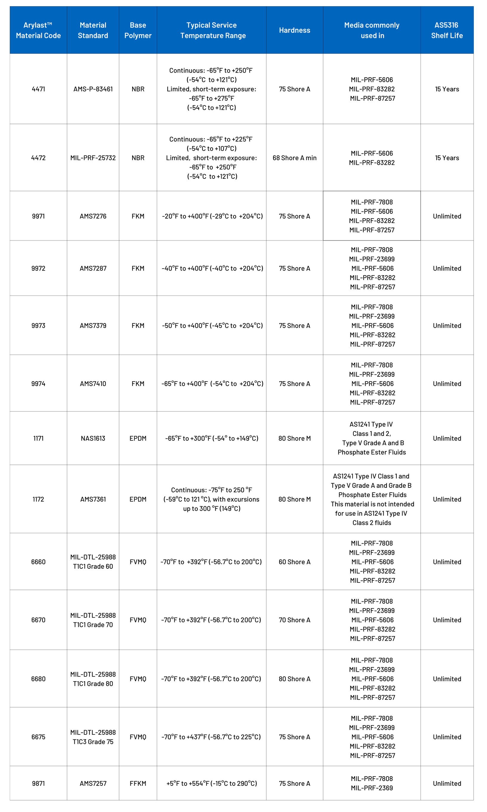 Info on Arylast Materials Chart