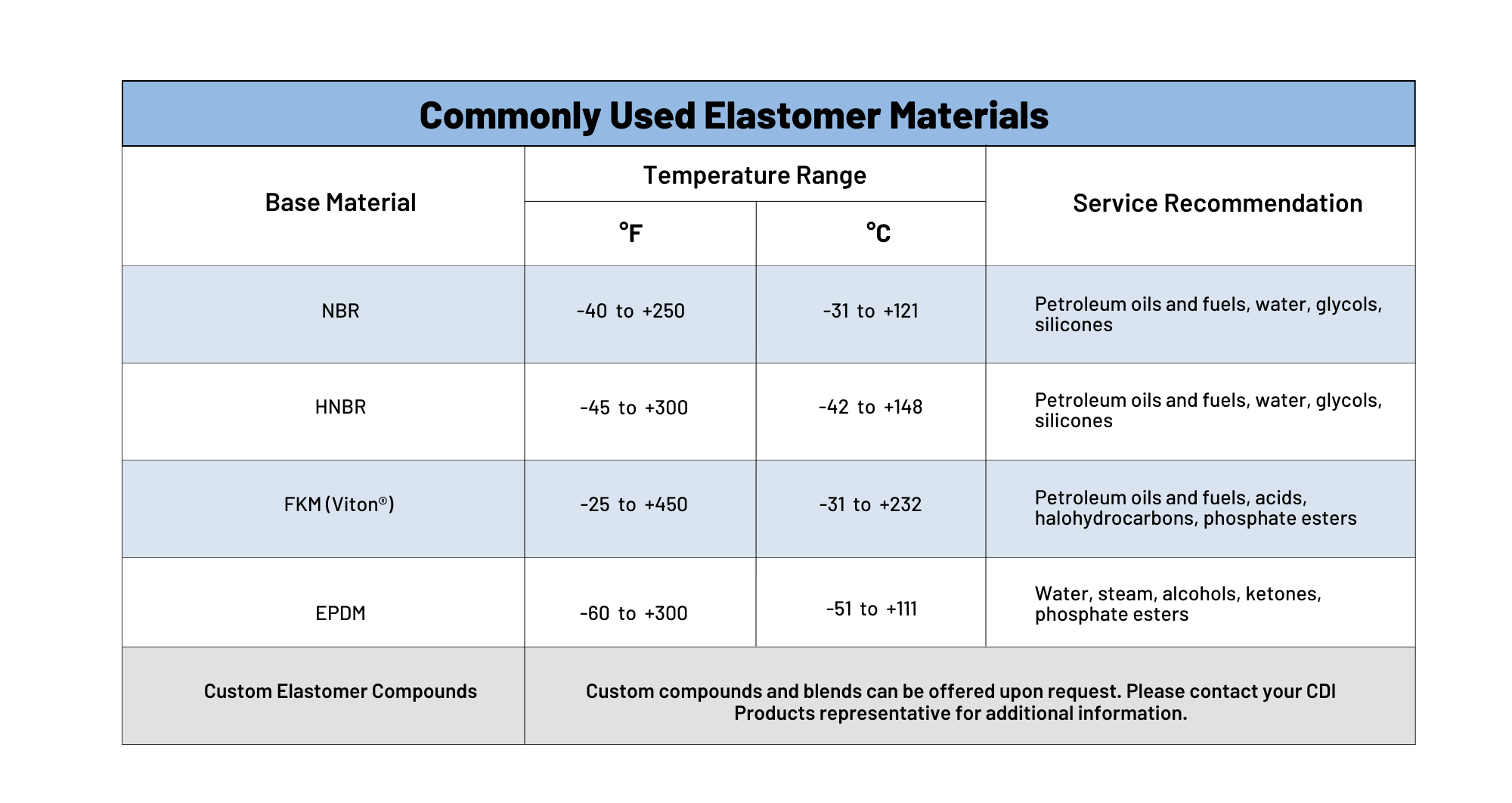 P-Seals Elastomer Materials