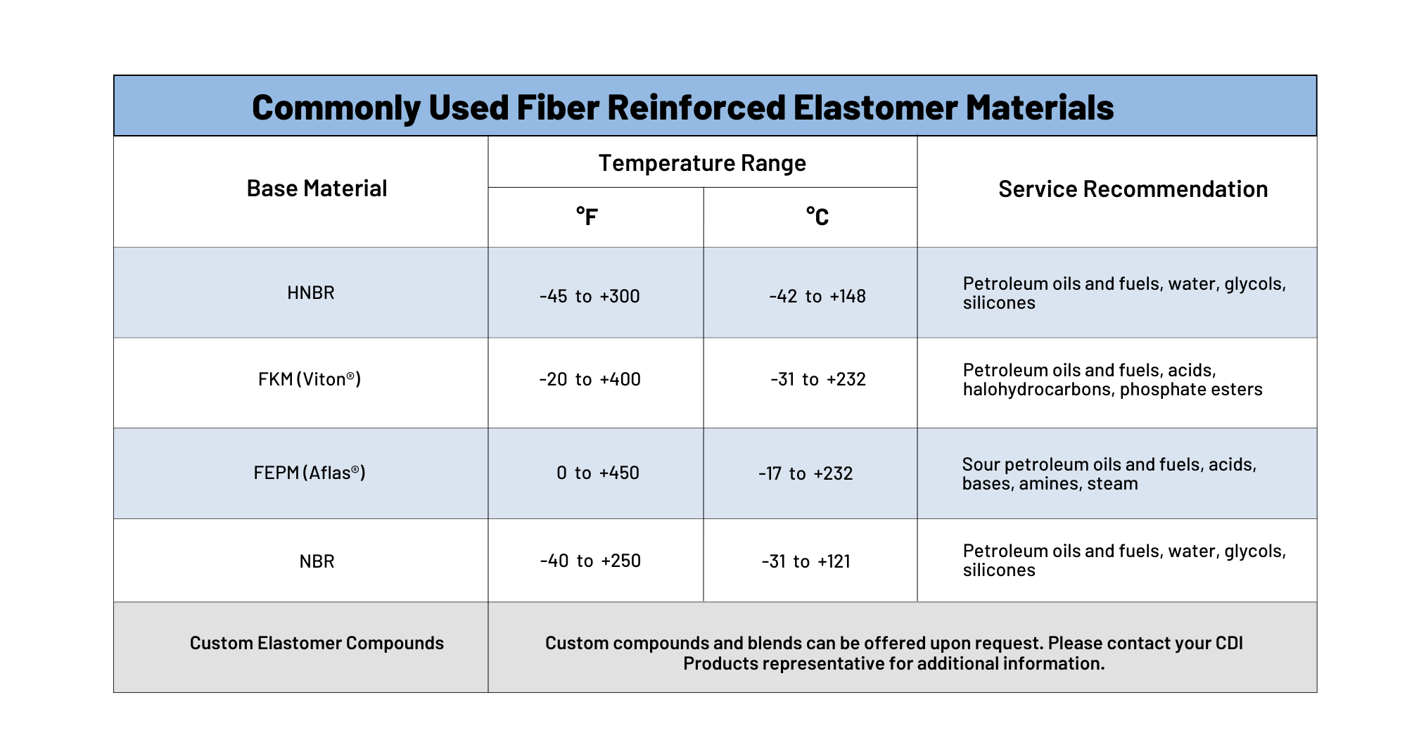 P-Seals Fiber Reinforced Elastomer Materials Chart