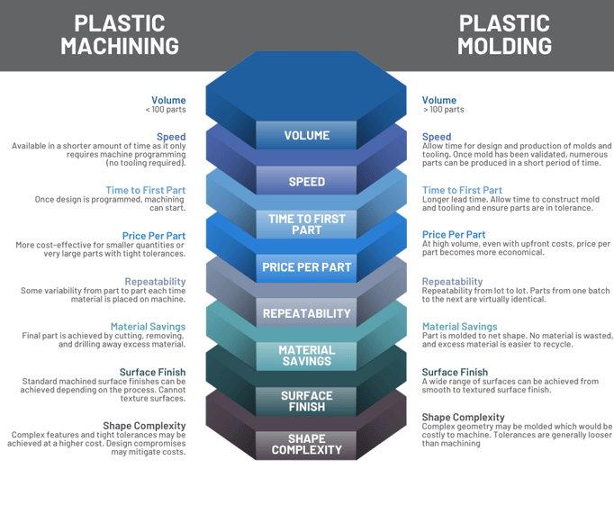 Plastic Machining vs Plastic Molding (1)