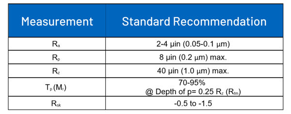 Table-1-surface -finish-recommendations-HVOF