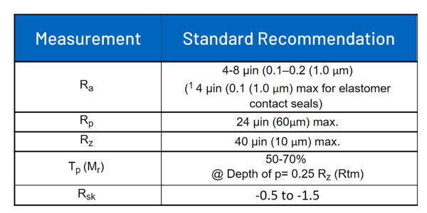 Table-2-surface-finish-recommendations-chrome-anodized