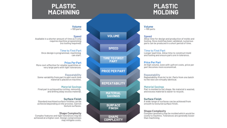 plastic machining vs molding infographic