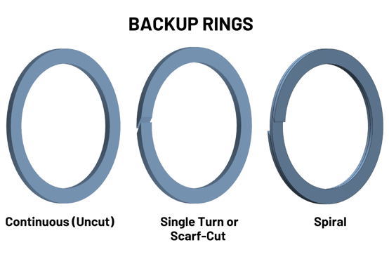 Case Study: Benefits of a Contoured Back-Up Ring