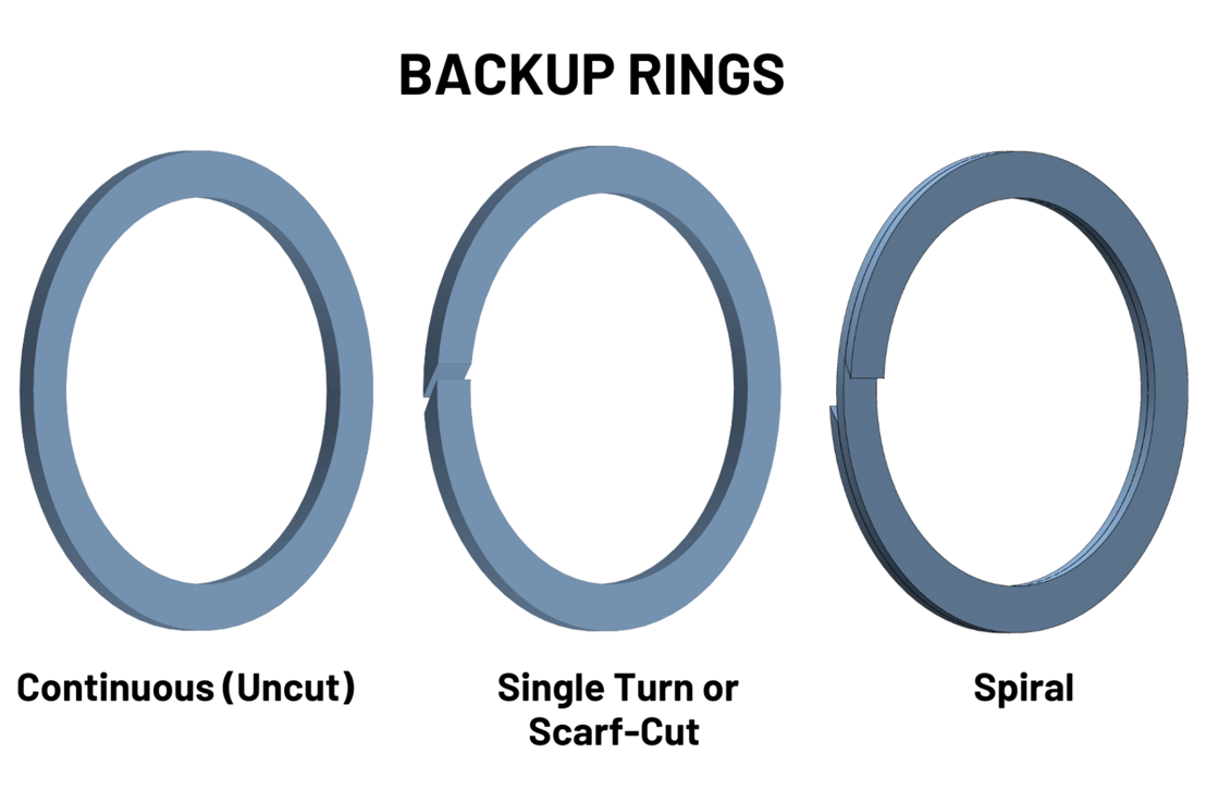 Backup Rings and Their Importance to HighPressure Aerospace Hydraulic